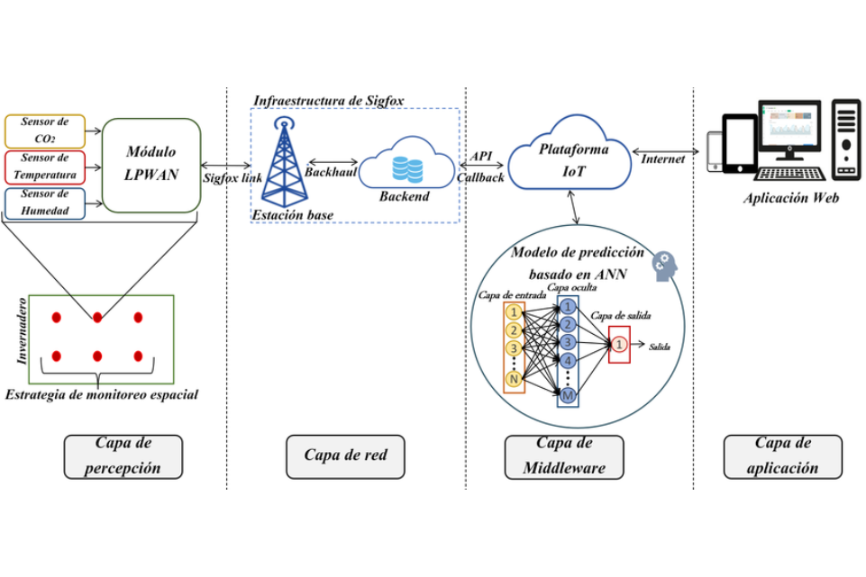 Sistema de monitoreo IoT